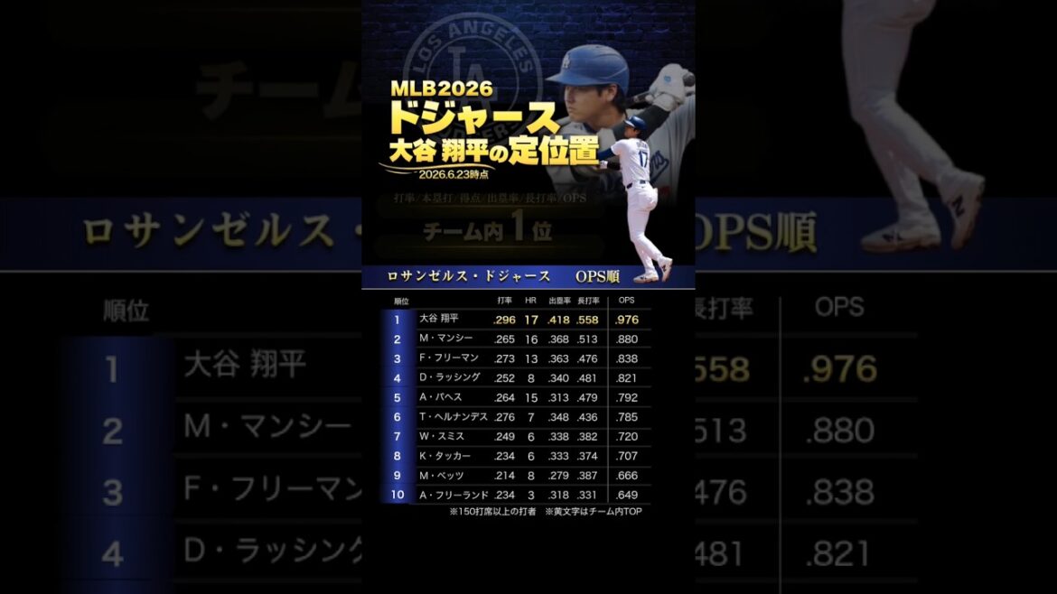 大谷翔平の定位置!ドジャース打撃陣のOPS、本塁打数は?※2026.6.23