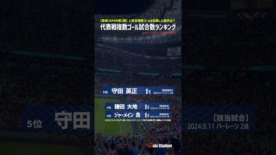 【上田綺世は何試合記録している!?】サッカー日本代表１試合複数ゴール試合数ランキング｜【森保ジャパン第2期(2023-2026)】 #サッカー #日本代表 #データスタジアム