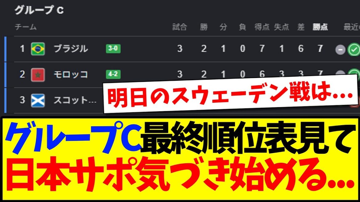 【速報】グループCの最終順位表見て、気づき始める日本サポの反応がこちら...