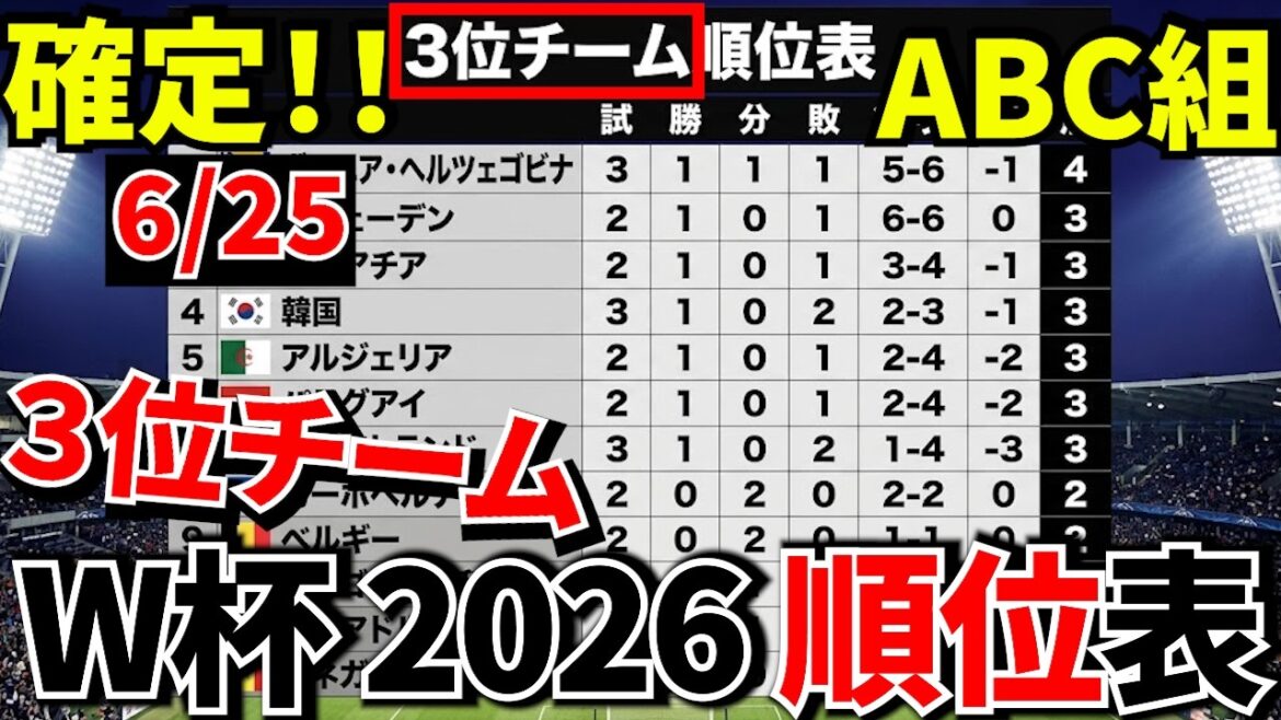 【W杯!!】ABC組第3戦終了！！現時点での3位チームの順位表（ボーダーライン確認）と確定順位表を！！韓国やばい【各国の状況】