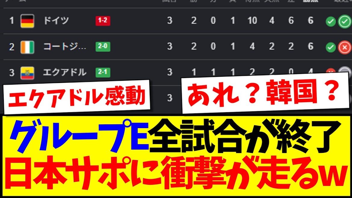 【速報】グループE全試合が終了、結果に衝撃走る日本サポの反応がこちらですwww