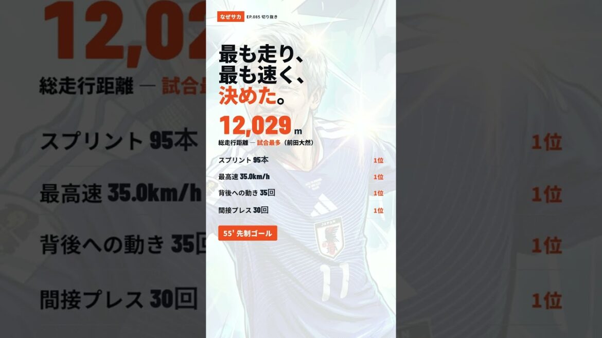 【データで説明】走行・スプリント・最高速すべて試合最多。前田大然が決めた #shorts