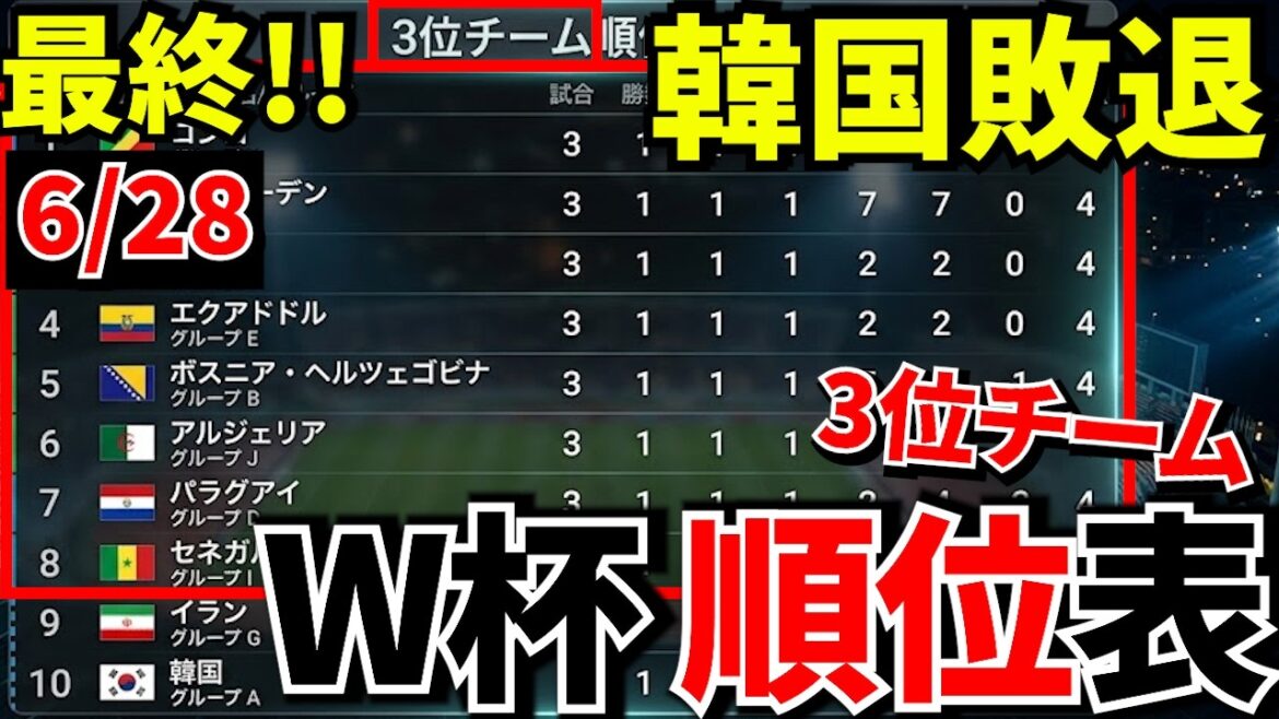 【W杯決勝T!!】全組み合わせ確定！！韓国敗退で世界が騒然！？日本の相手はブラジル！W杯最新結果まとめ【日本のせい！？】