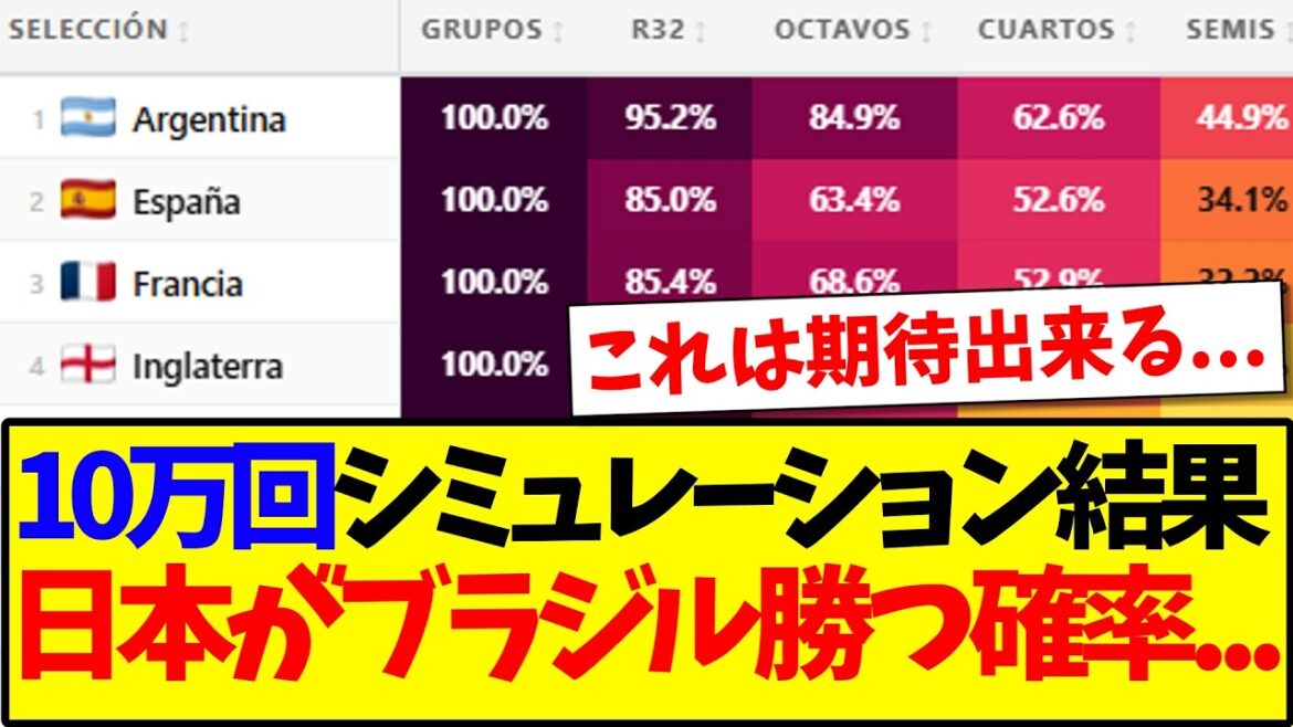 【朗報】スペイン大手が10万回シミュレーションした結果、日本がブラジルに勝つ確率がこちらです！！！