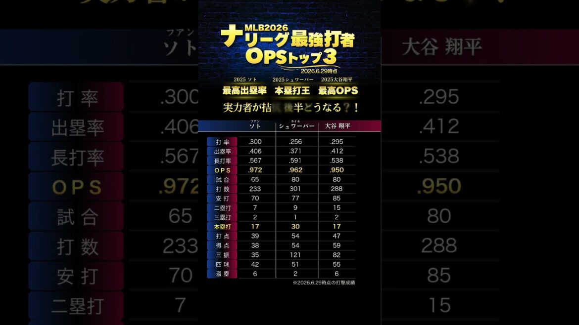 大谷翔平の爆発はいつ?!ナ・リーグOPS争い※2026.6.29