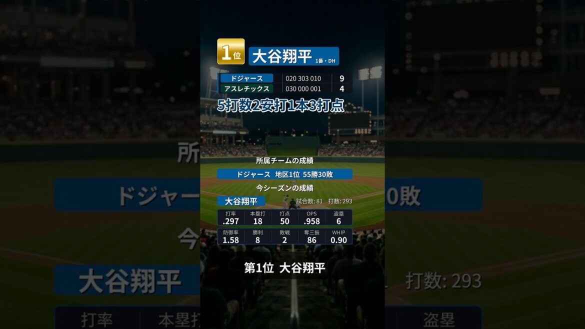 MLB日本人選手 本日の結果まとめ【6月30日】
