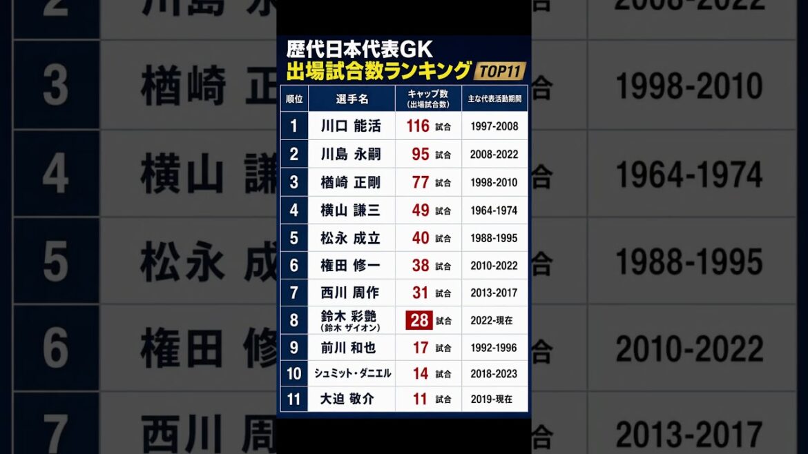 歴代日本代表GK 出場試合数ランキングTOP11！歴代No.1は誰？ #日本代表