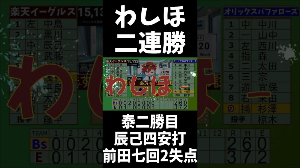 【速報】楽天イーグルス 二連勝わしほー!!マエケン七回2失点!泰2勝目!辰己四安打!マッカスカー勝ち越しタイムリー! #shorts