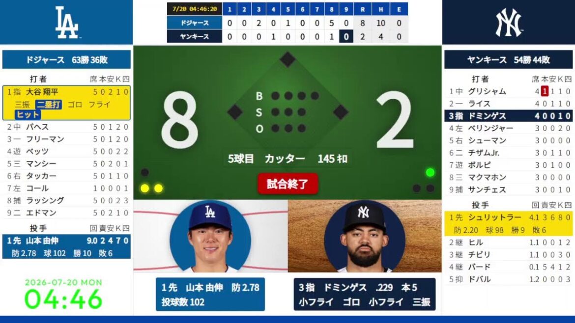 ダブルヘッダー第1試合【山本由伸 先発、大谷翔平】サイ・ヤング賞レース1位【シュリットラー 先発】 7/20 01:35 #2 ドジャース 対 ヤンキース 823523