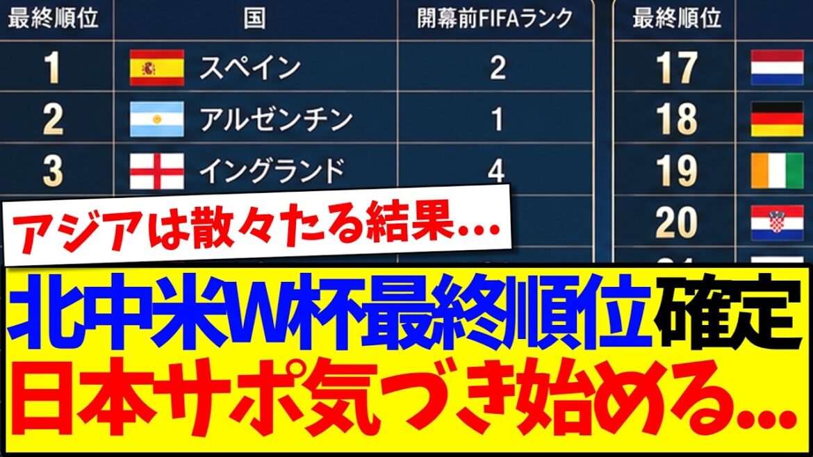 【速報】北中米W杯最終順位が確定、気づき始める日本サポの反応がこちら… 【速報】北中米W杯最終順位が確定、気づき始める日本サポの反応がこちら...