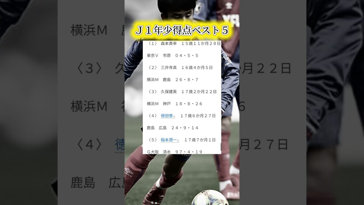 Ｊ１年少得点ベスト５#久保建英