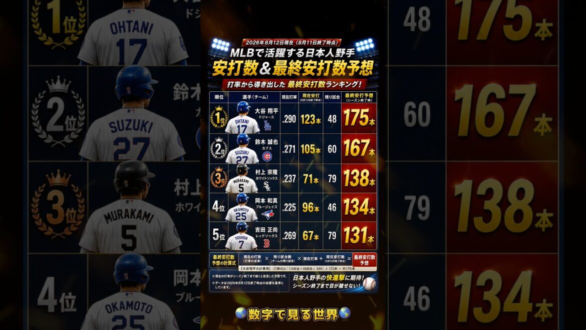 🔥【MLB】日本人野手の安打数ランキング!シーズン最終安打数を予想⚾️