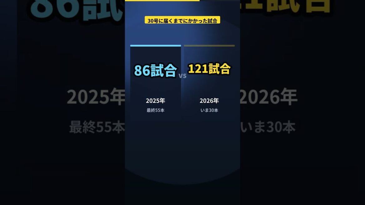 30号、去年より35試合おそい|大谷翔平6年連続の大台 #Shorts